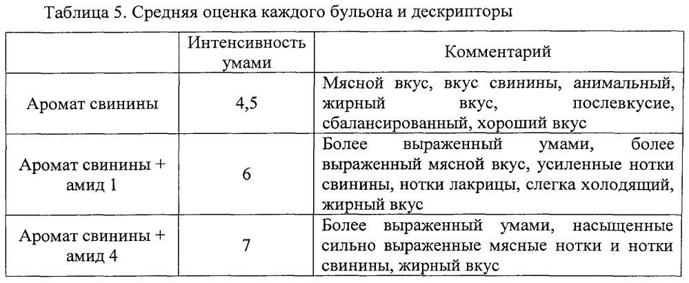 Вкусомодифицирующий продукт (патент 2603930)