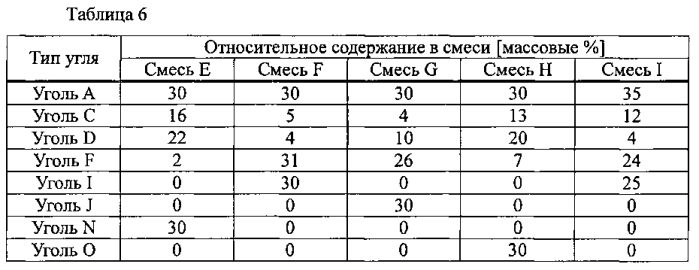 Способ производства кокса (патент 2570875)