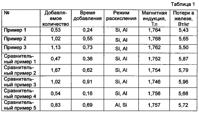 Нетекстурированная электротехническая листовая сталь с превосходными магнитными свойствами и способ обработки кальцием этой стали (патент 2590740)