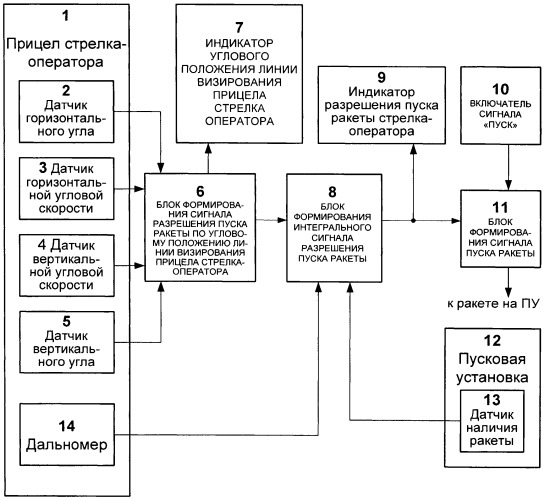 Устройство для запуска ракеты с подвижного носителя (патент 2460029)