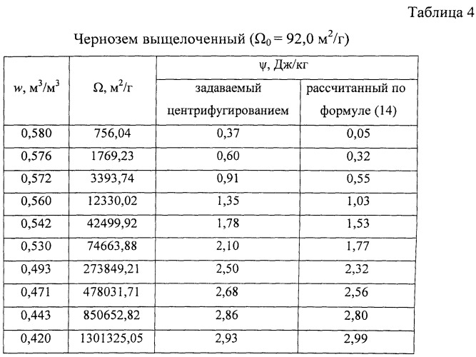 Аэродинамический способ определения удельной поверхности конденсированной фазы, удельной поверхности твердой фазы и потенциала влаги пористых материалов (патент 2537750)