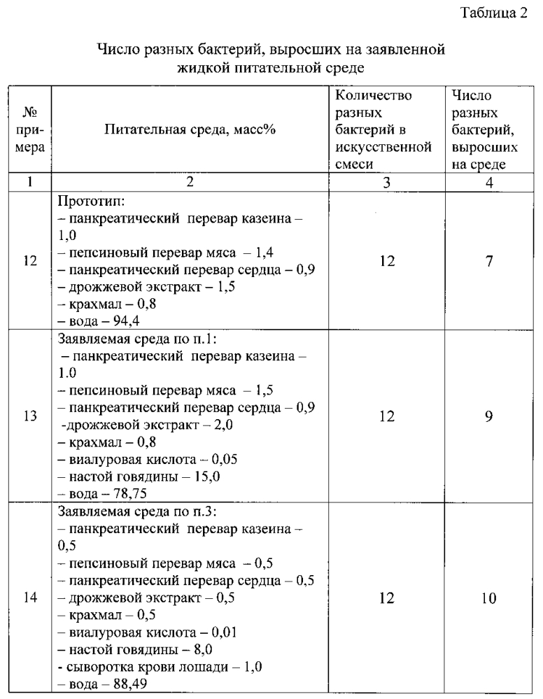 Питательная среда для выращивания бактерий (патент 2604789)