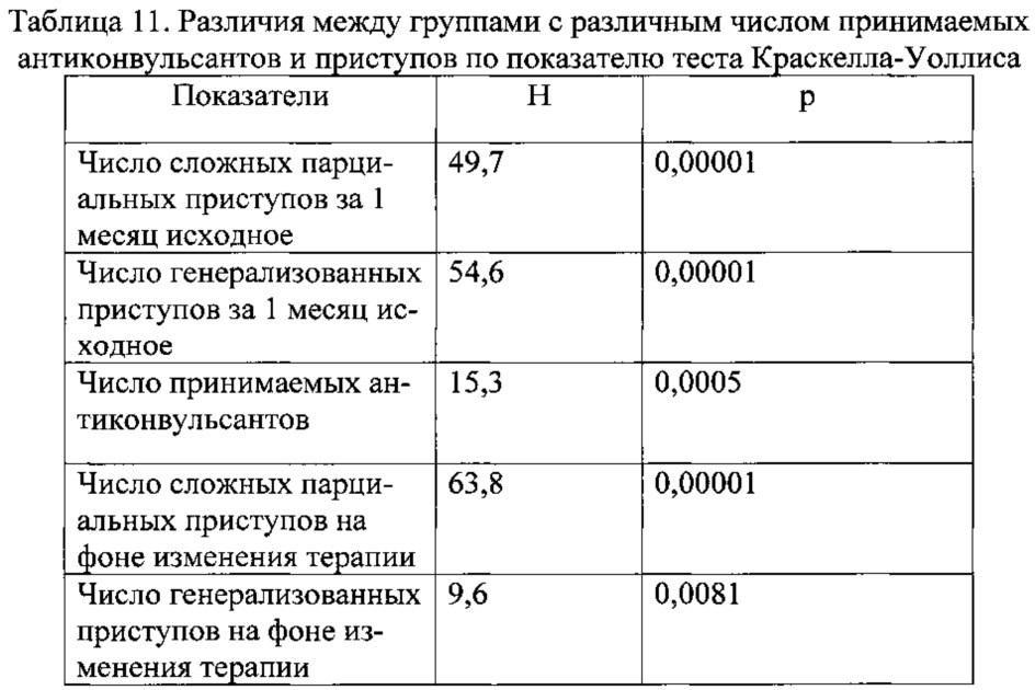 Способ балльной оценки эмоциональных, когнитивных нарушений, социальной адаптации и реакции на противосудорожную лекарственную терапию у больных эпилепсией (патент 2621838)