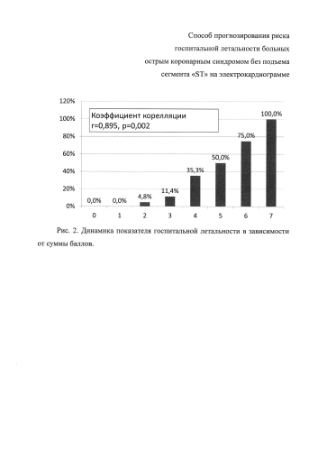 Способ прогнозирования риска госпитальной летальности больных острым коронарным синдромом без подъема сегмента "st" на экг (патент 2589251)