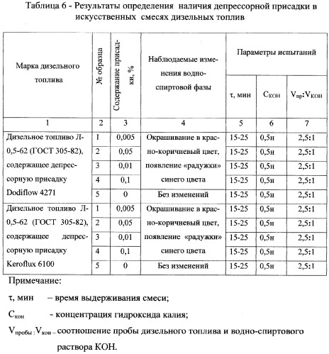 Способ определения наличия депрессорных присадок на основе сополимера этилена с винилацетатом в дизельных топливах (патент 2325642)