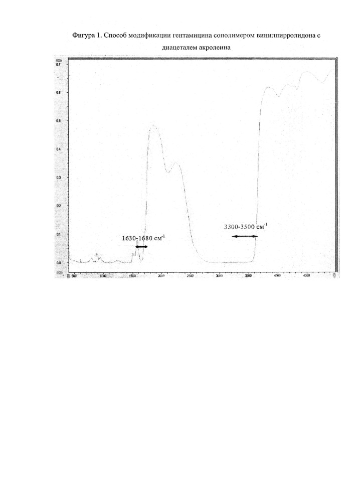 Способ модификации гентамицина сополимером винилпирролидона с диацеталем акролеина (патент 2659032)