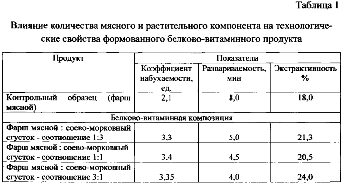 Способ приготовления формованного белково-витаминного продукта (патент 2583082)