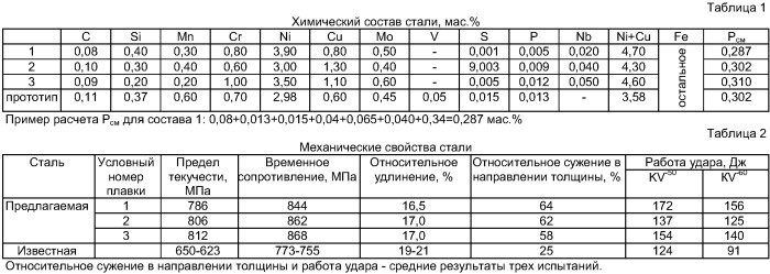 Высокопрочные стали марки