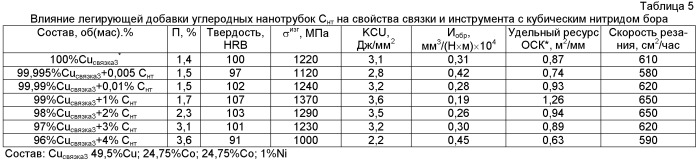 Связка на основе меди для изготовления режущего инструмента со сверхтвердым материалом (патент 2487006)