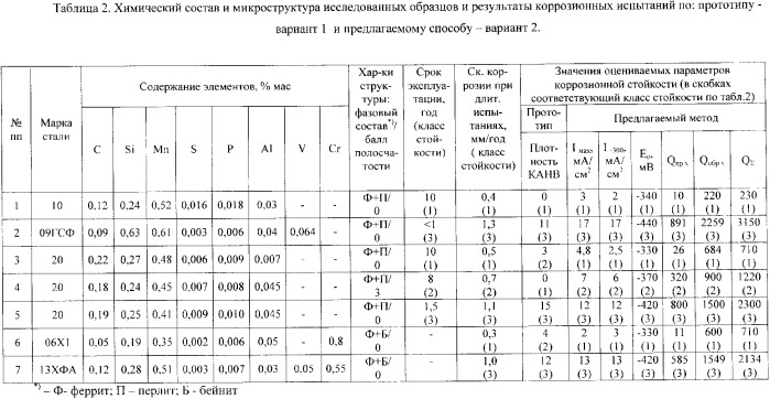 Способ контроля стойкости стальных изделий против локальной коррозии (патент 2362142)