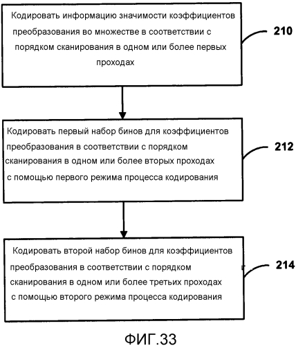 Кодирование коэффициентов преобразования для видеокодирования (патент 2562381)