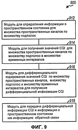 Информация обратной связи об информации о состоянии канала для мiмо и планирование подполосы в системе беспроводной связи (патент 2457621)