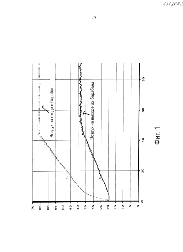 Способ управления барабанной сушилкой (патент 2590124)