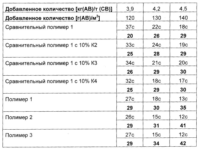 Порошкообразная водорастворимая катионная полимерная композиция, способ ее получения и ее применение (патент 2351614)