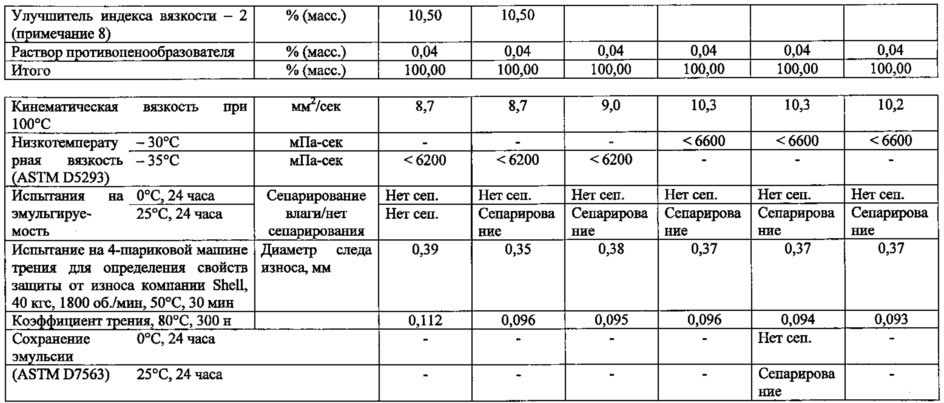 Композиция смазочного масла для двигателей внутреннего сгорания (патент 2641104)
