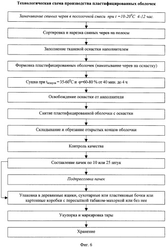 Способ производства оболочек из свиных черев (патент 2326540)