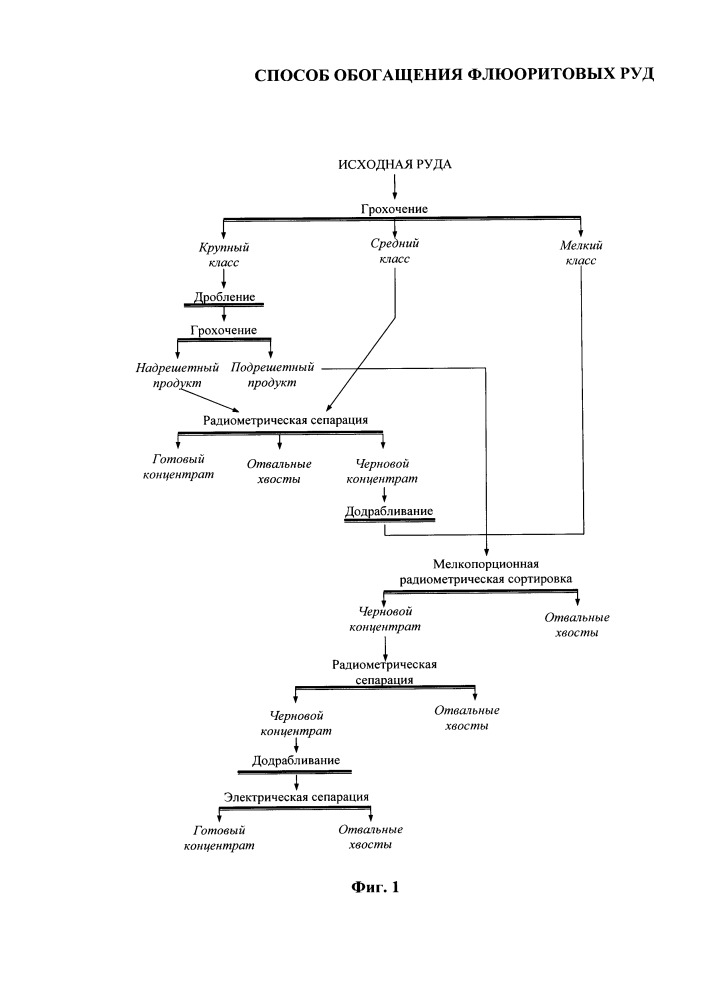 Способ обогащения флюоритовых руд (патент 2655060)