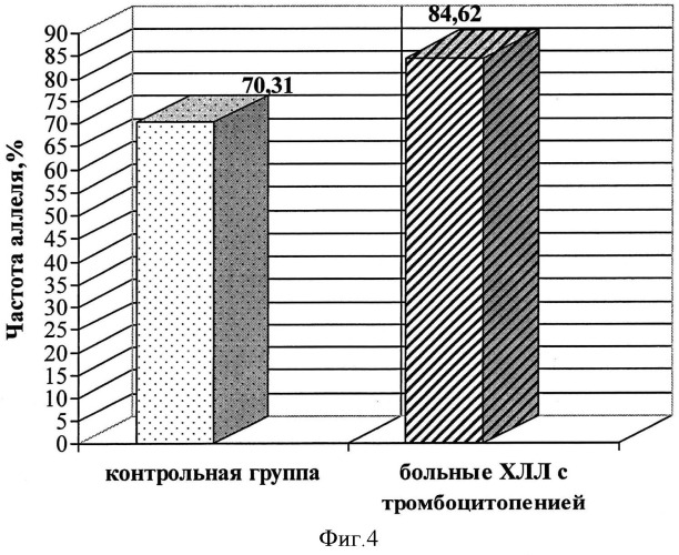 Способ прогнозирования риска развития тромбоцитопении в течении хронического лимфолейкоза (патент 2508543)