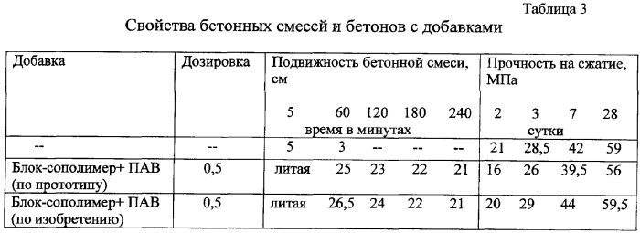 Способ двухстадийного получения комплексной добавки полифункционального действия для бетонов и строительных растворов и комплексная добавка полифункционального действия (патент 2342341)