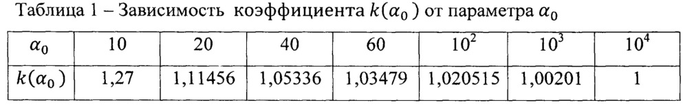 Способ определения оптимальной части полосы частот, поражаемой преднамеренной помехой, в системах связи с широкополосными сигналами (патент 2652435)