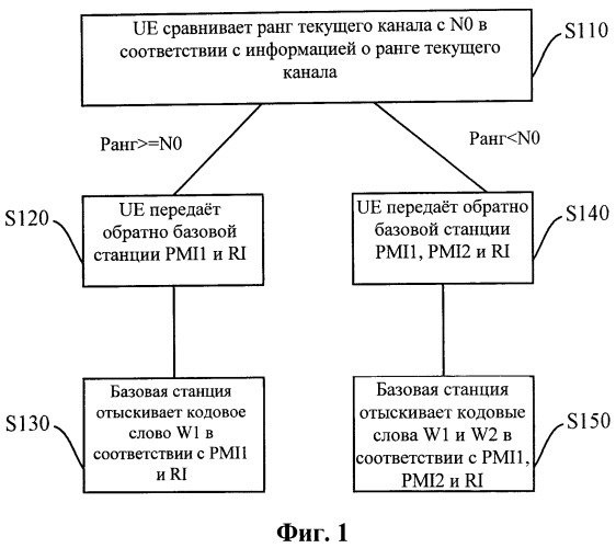 Способ и устройство для получения информации о канале (патент 2528139)