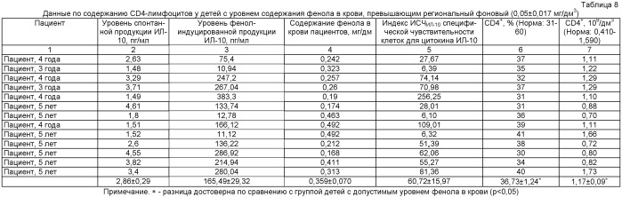 Способ оценки нарушений клеточного иммунитета при воздействии фенола (патент 2523418)