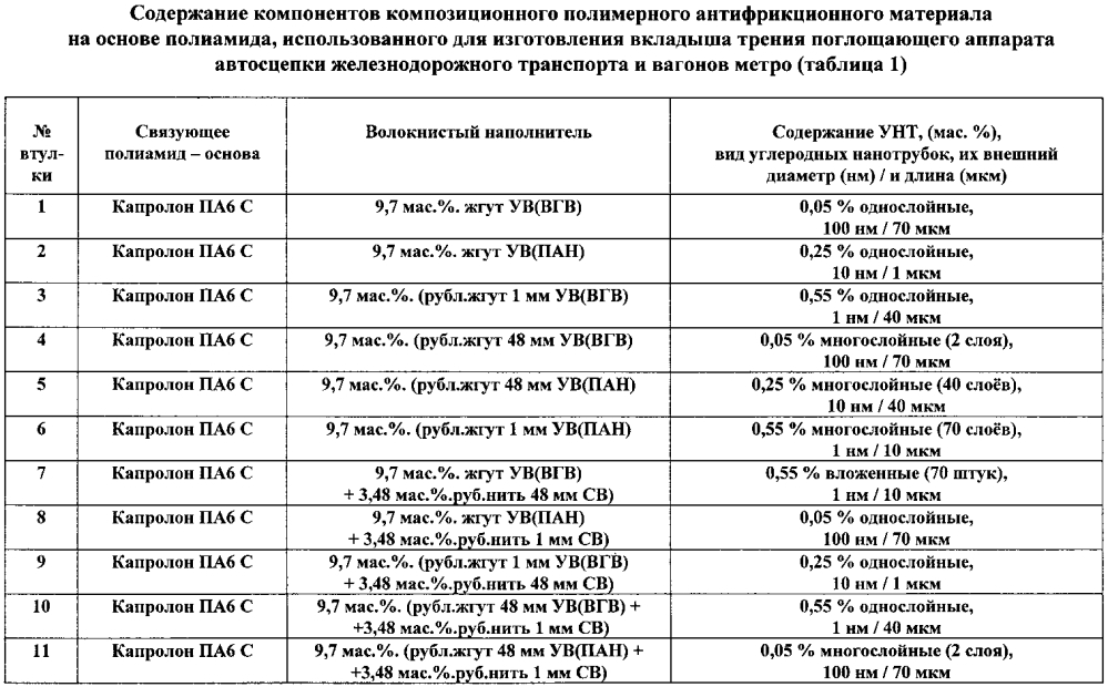 Вкладыш трения поглощающего аппарата автосцепки железнодорожного транспорта и вагонов метро из композиционного полимерного антифрикционного материала (патент 2595135)