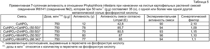Синергетические фунгицидные композиции (патент 2403717)