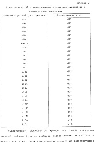 Новые мутационные профили обратной транскриптазы вич-1, коррелирующие с фенотипической резистентностью к лекарственным средствам (патент 2318213)