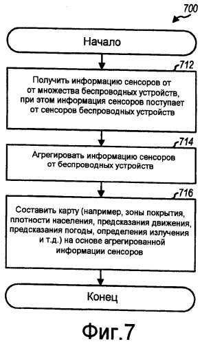 Сенсорные сети на основе беспроводных устройств (патент 2439847)