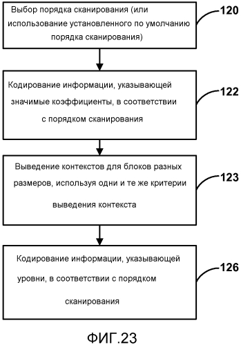 Кодирование коэффициентов преобразования для кодирования видео (патент 2565502)