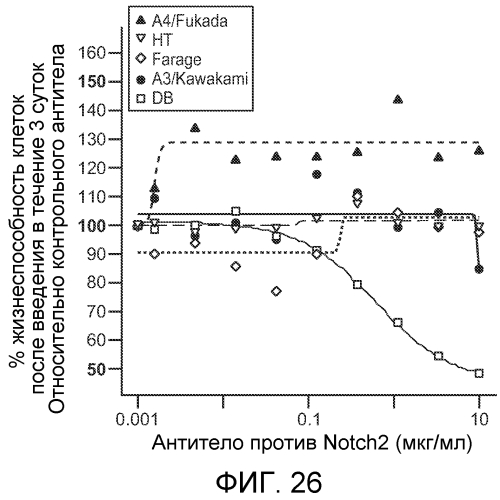 Антитела против notch2 и способы их применения (патент 2580029)