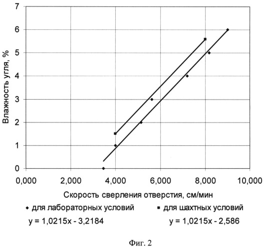 Способ оперативного определения влажности угольного пласта (патент 2513465)