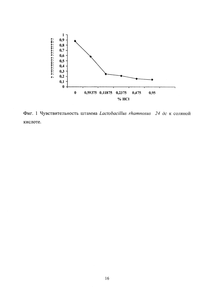 Штамм бактерий lactobacillus rhamnosus, обладающий широким спектром антагонистической активности по отношению к патогенным и условно-патогенным микроорганизмам (патент 2627166)