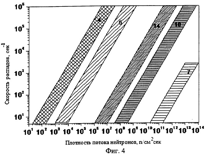 Радиохимический способ мониторирования потока быстрых нейтронов (патент 2286586)