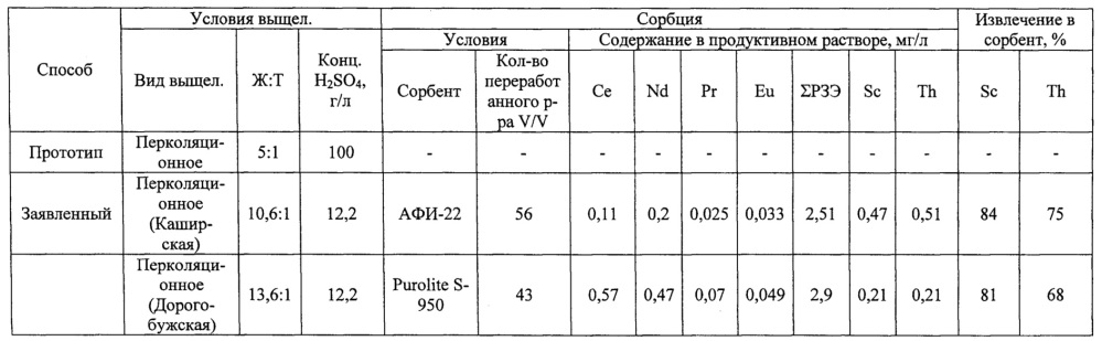 Способ извлечения редкоземельных металлов и скандия из золошлаковых отходов (патент 2657149)