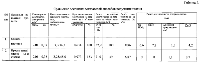 Способ получения галлия из щелочно-алюминатных растворов глиноземного производства (патент 2553318)