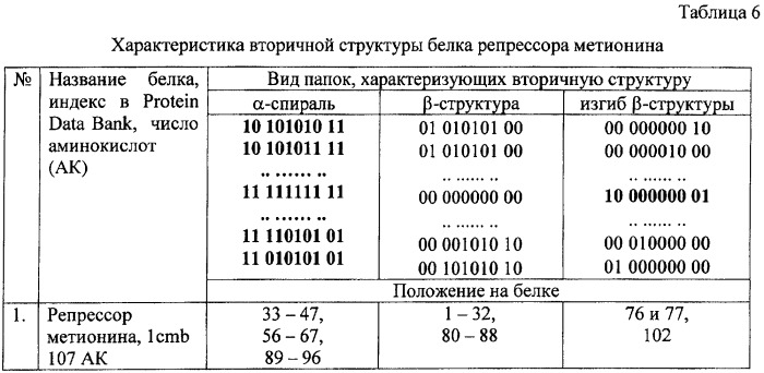 Способ прогнозирования вторичной структуры белка (патент 2425837)