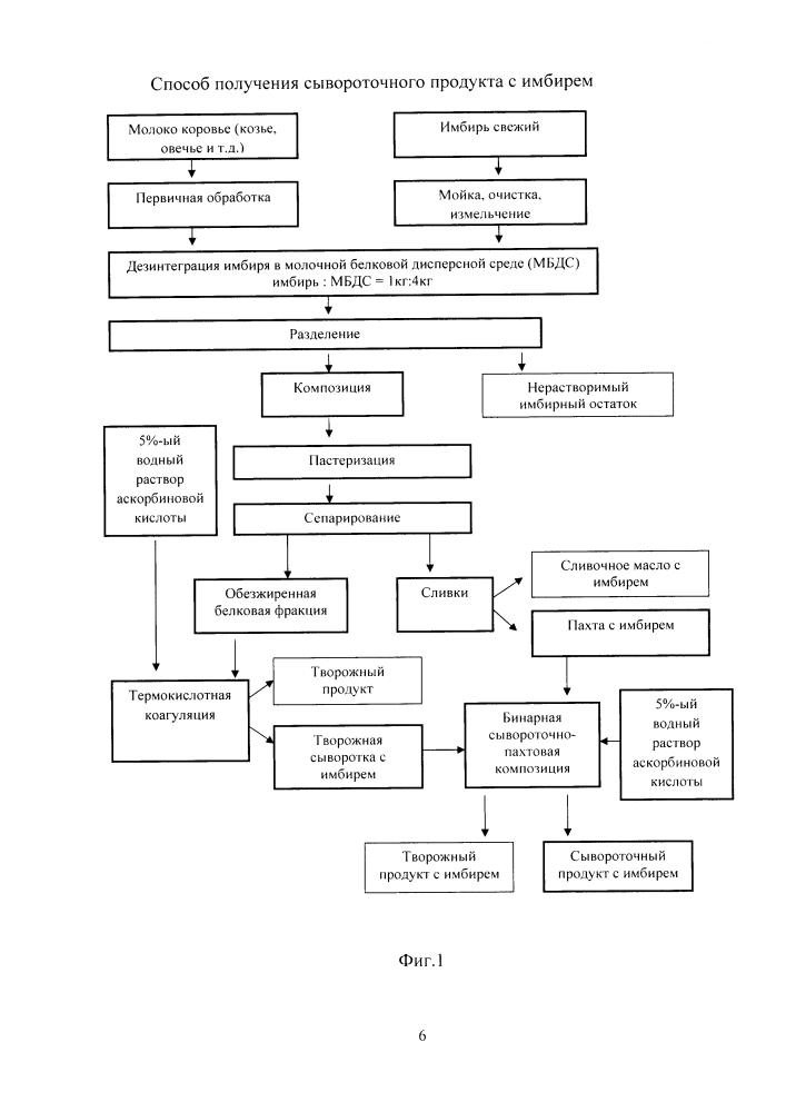Способ получения сывороточного продукта с имбирем (патент 2645264)