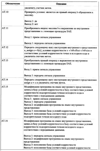 Способ генерации баз данных для систем верификации программного обеспечения распределенных вычислительных комплексов и устройство для его реализации (патент 2364929)