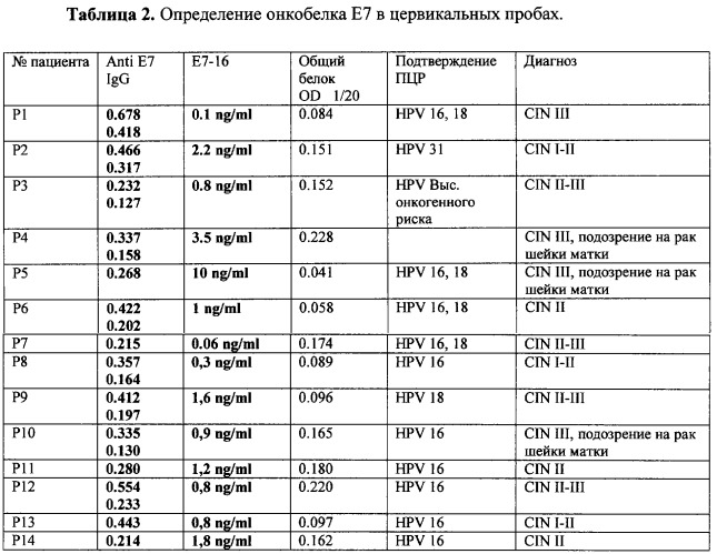 Способ ранней и доклинической диагностики цервикального рака (патент 2251699)