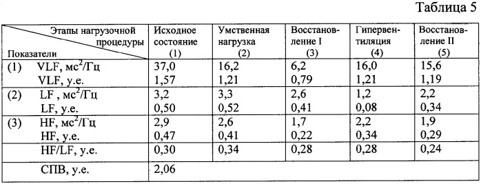 Способ оценки нейровегетативного статуса беременных (патент 2332927)