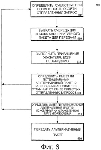 Способ и устройство для обеспечения потоков на основе идентификатора через шину pci express (патент 2509348)