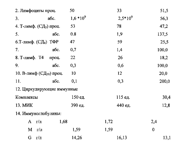 Способ иммуномодуляции человека (патент 2550954)