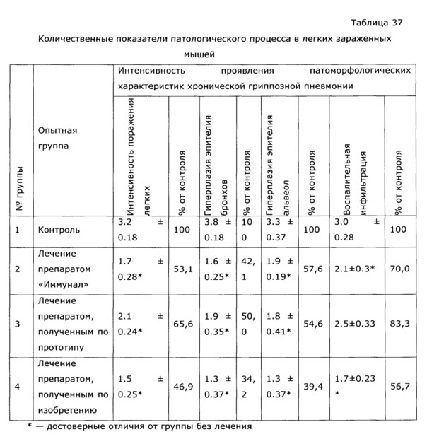 Лекарственное средство иммуномодулирующего действия (патент 2629331)