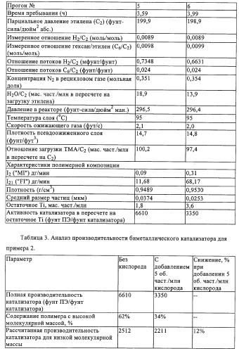 Способ полимеризации и регулирование характеристик полимерной композиции (патент 2331653)