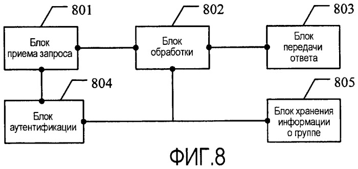 Способ обработки услуг, система связи и связанное устройство (патент 2447613)