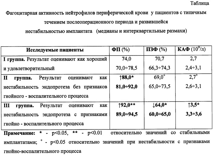 Способ диагностики вялотекущего гнойно-воспалительного процесса при эндопротезировании (патент 2455642)