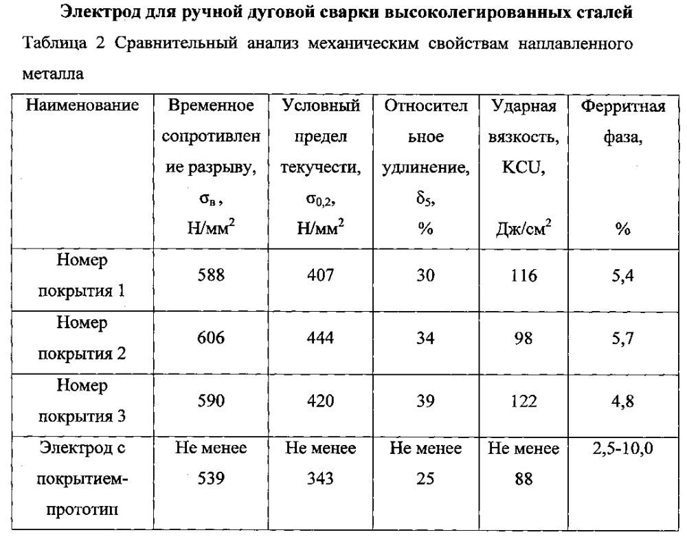 Электрод для ручной дуговой сварки высоколегированных сталей (патент 2595077)