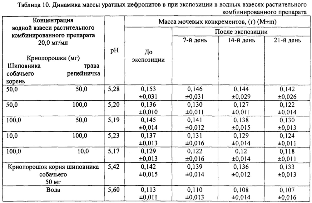 Растительные комбинированные препараты на основе криопорошков (патент 2617434)